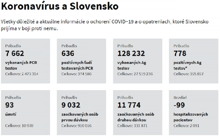 koronavírus na Slovensku