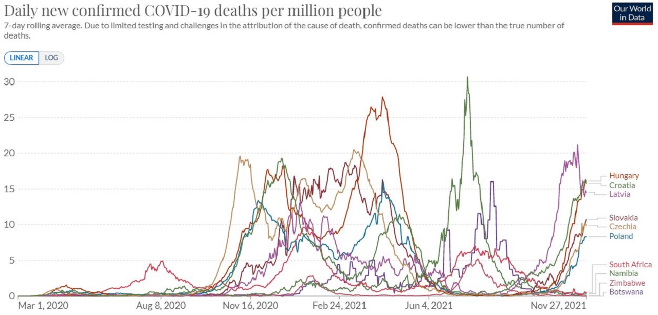 graf úmrtnosti v jednotlivých krajinách