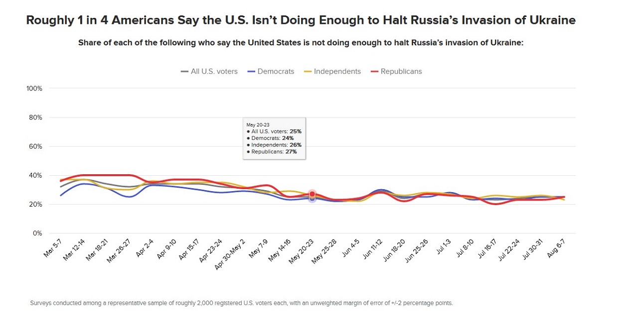 Každý štvrtý volič tvrdí, že USA nerobia dosť pre Ukrajinu