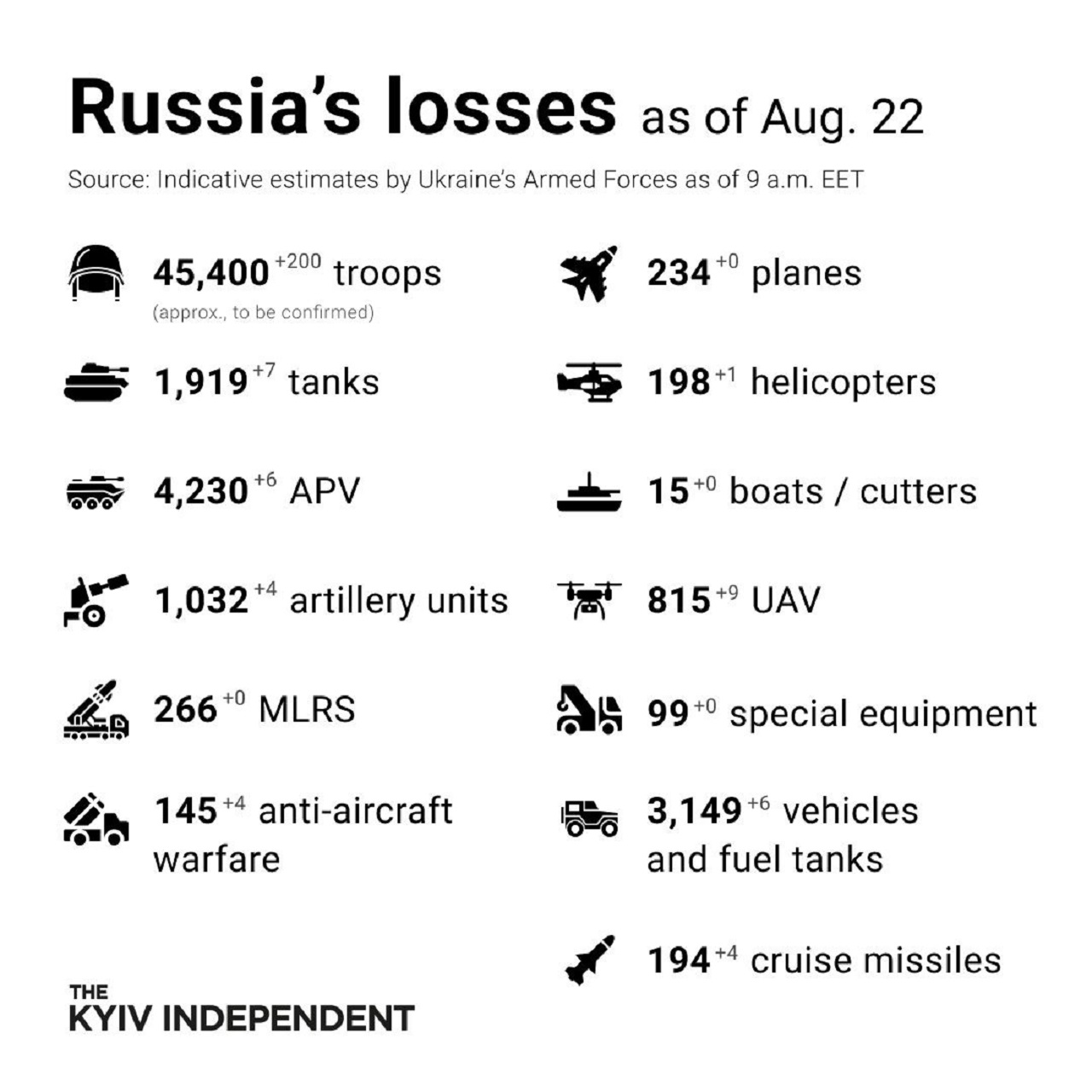 Odhady bojových strát Ruska k 22. augustu