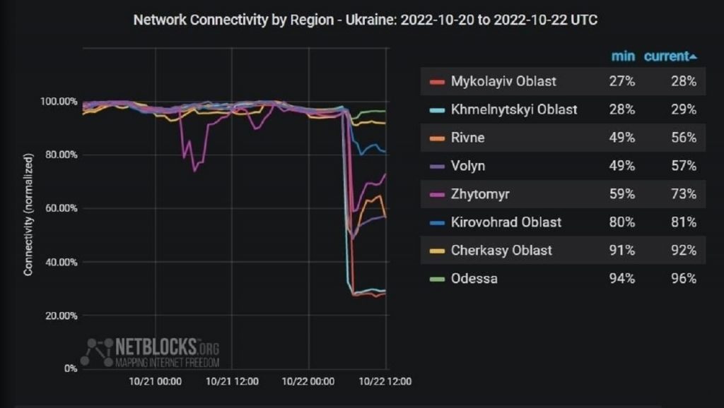 Ukrajina po rannom raketovom útoku zaznamenala vážne poruchy internetu