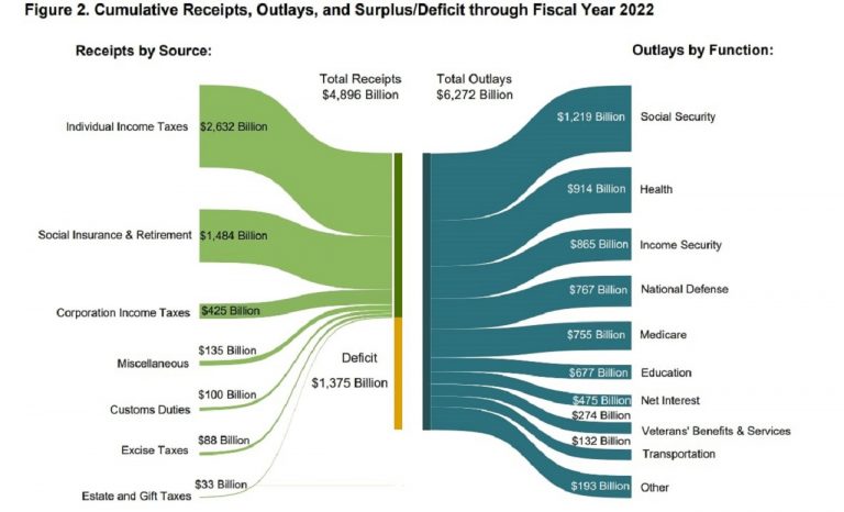 rozpočtový deficit USA