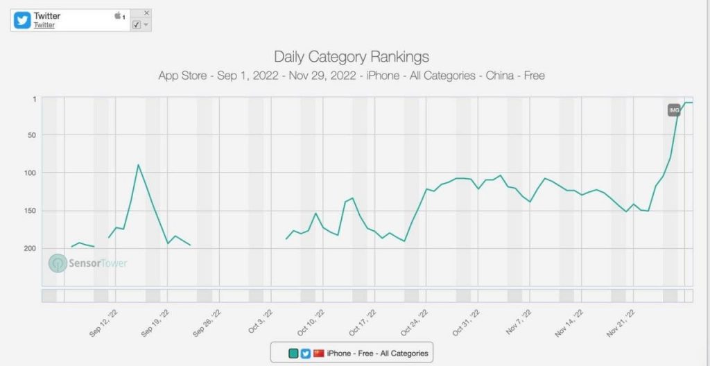 Podľa analytickej spoločnosti SensorTower sa Twitter v čínskych obchodoch s aplikáciami dostal na 9. miesto v rebríčku bezplatného softvéru, pričom ešte pred týždňom bol na 150. mieste.