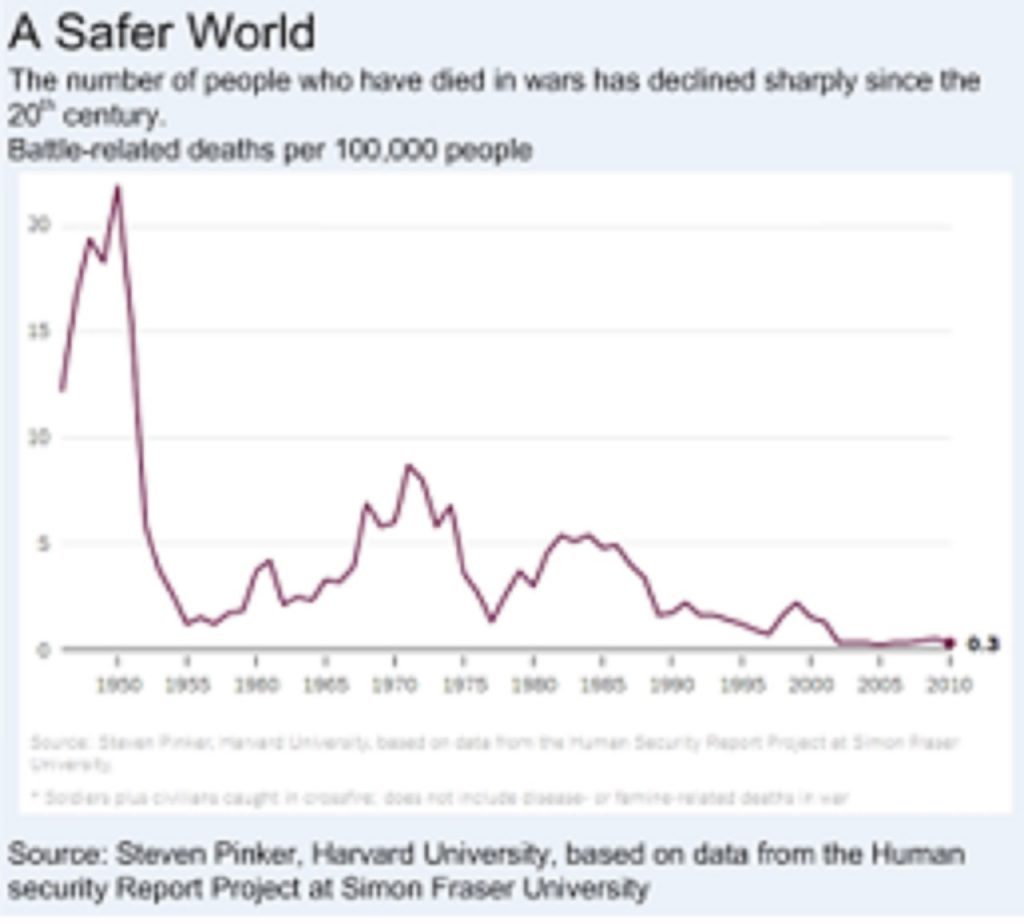 graf, ktorý ukazuje, o koľko sa od 50. rokov minulého storočia znížila úmrtnosť v súvislosti s bojmi