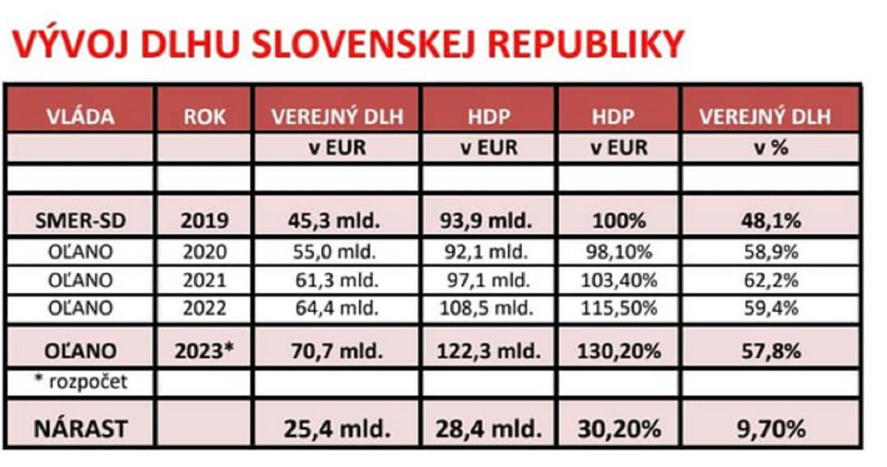 Slováci začnú čochvíľa splácať požičané 2 miliardy a Slovensko si požičalo ďalších 580 miliónov eur