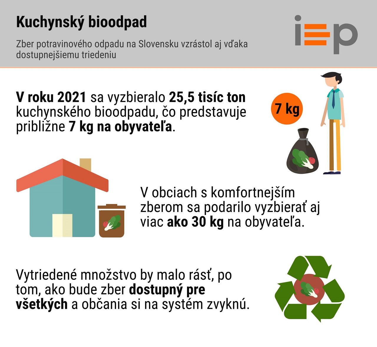 IEP: Potenciál zberu kuchynského bioodpadu je násobne vyšší, ako sa vyzbiera