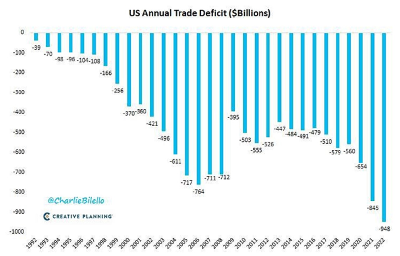 Ročný obchodný deficit USA