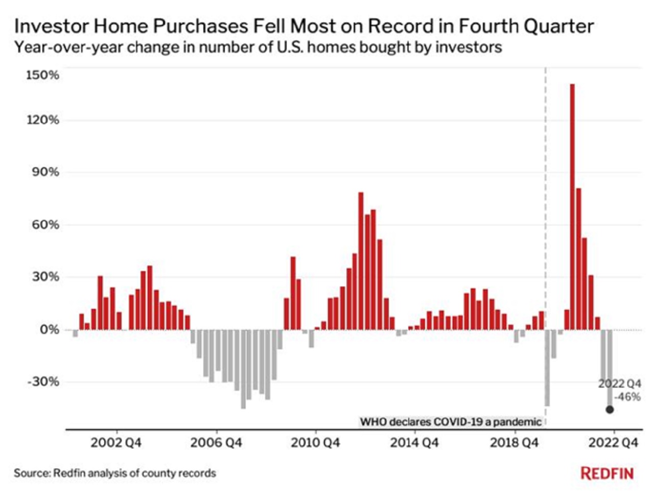 Investorské nákupy domov klesli najviac vo štvrtom štvrťroku