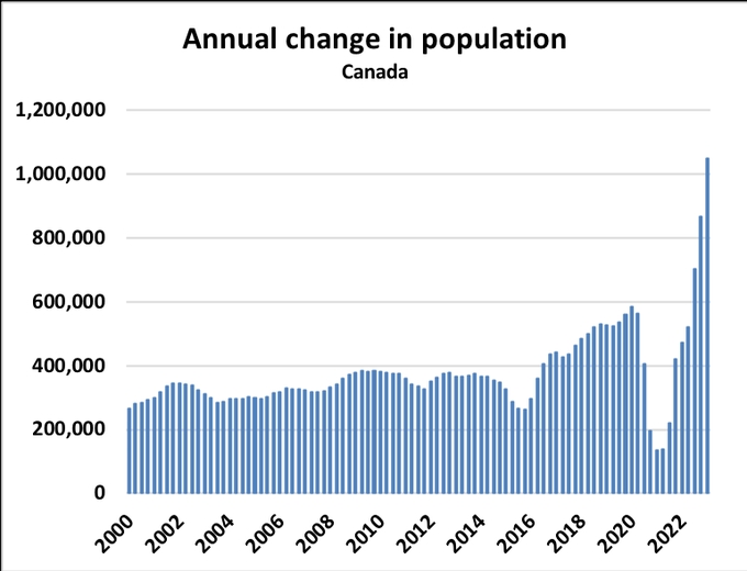 populačná krivka Kanady