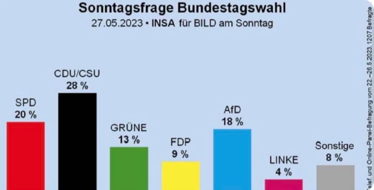 Strana AfD naďalej stúpa a dosahuje 18 %, zatiaľ čo Strana zelených klesá