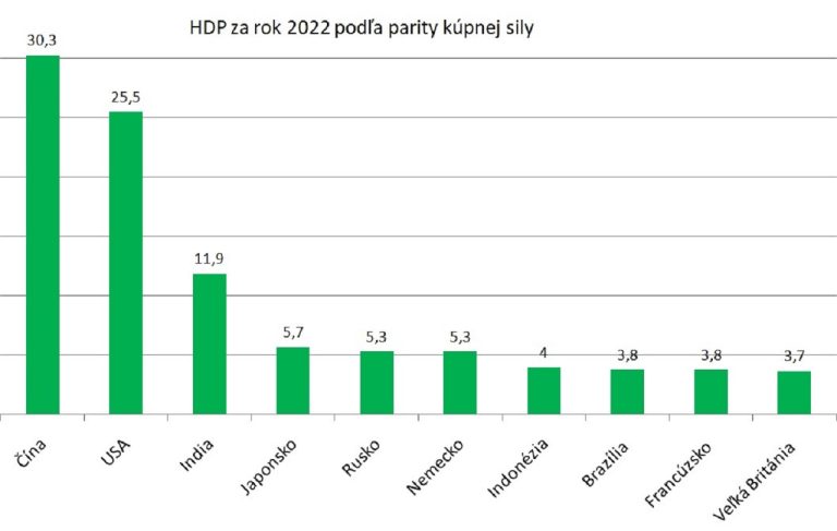 HDP za rok 2022 podľa parity kúpnej sily