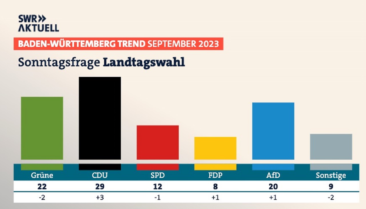Strana AfD prvýkrát prekročila hranicu 20 % na západe Nemecka