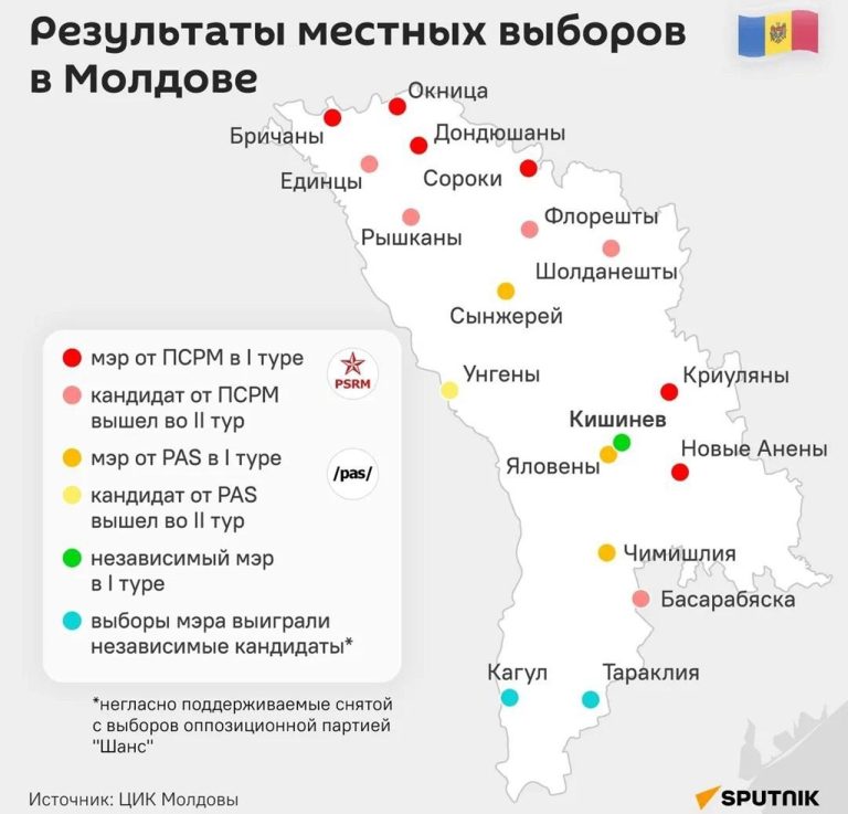 Katastrofálna prehra prezidentkinej strany v Moldavsku