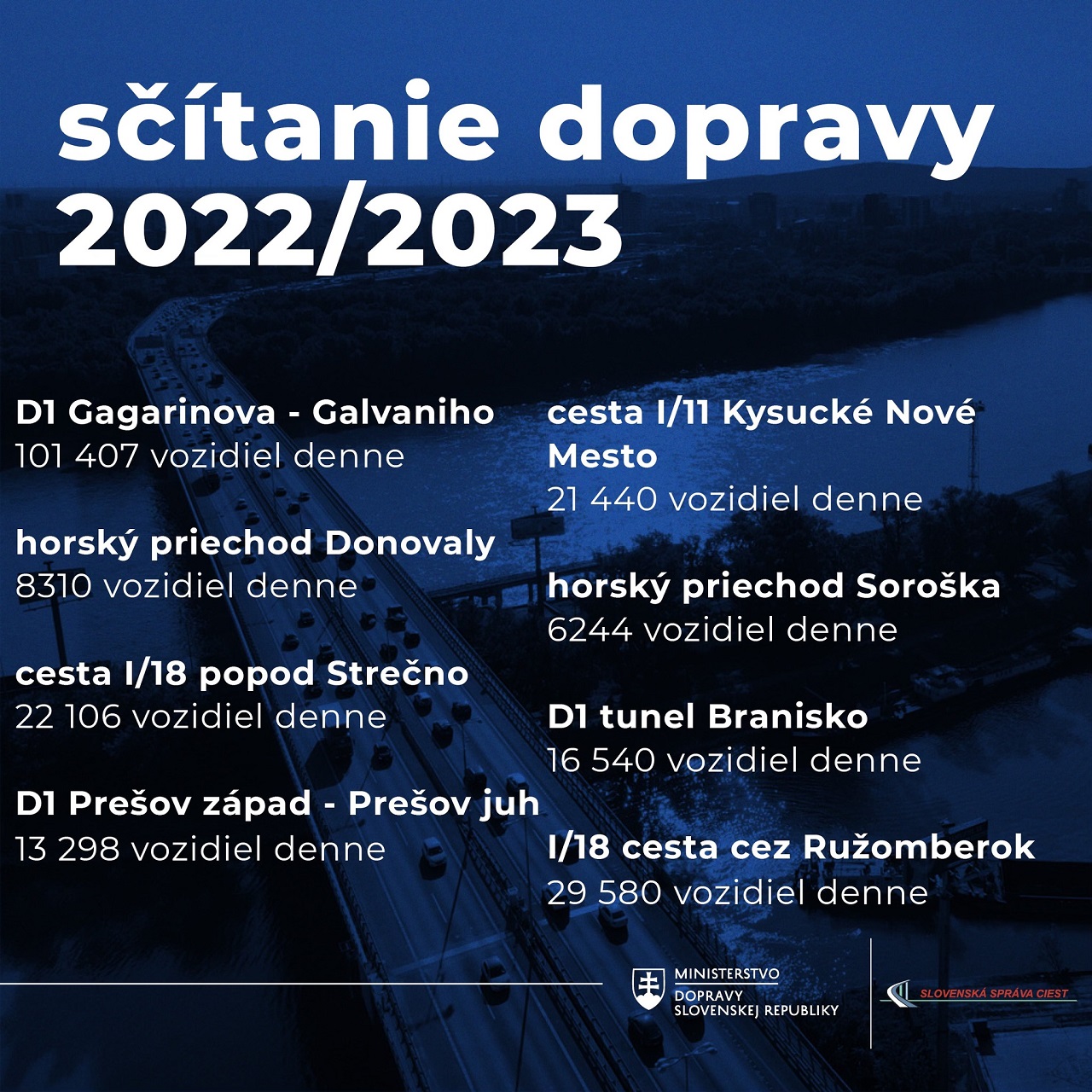 SSC: Najvyťaženejším dopravným úsekom v SR je časť bratislavského obchvatu