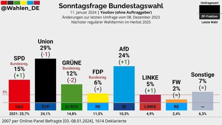 Popularita nemeckej strany AfD dosiahla podľa prieskumu YouGov rekordné maximum 24%