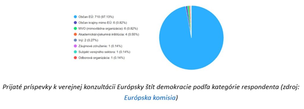 Prijaté príspevky k verejnej konzultácii Európsky štít demokracie podľa kategórie respondenta 