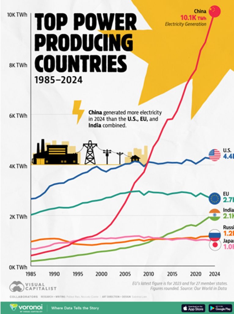 graf výroby elektriny najvýznamnejších krajín zo stránky Visual Capitalist
