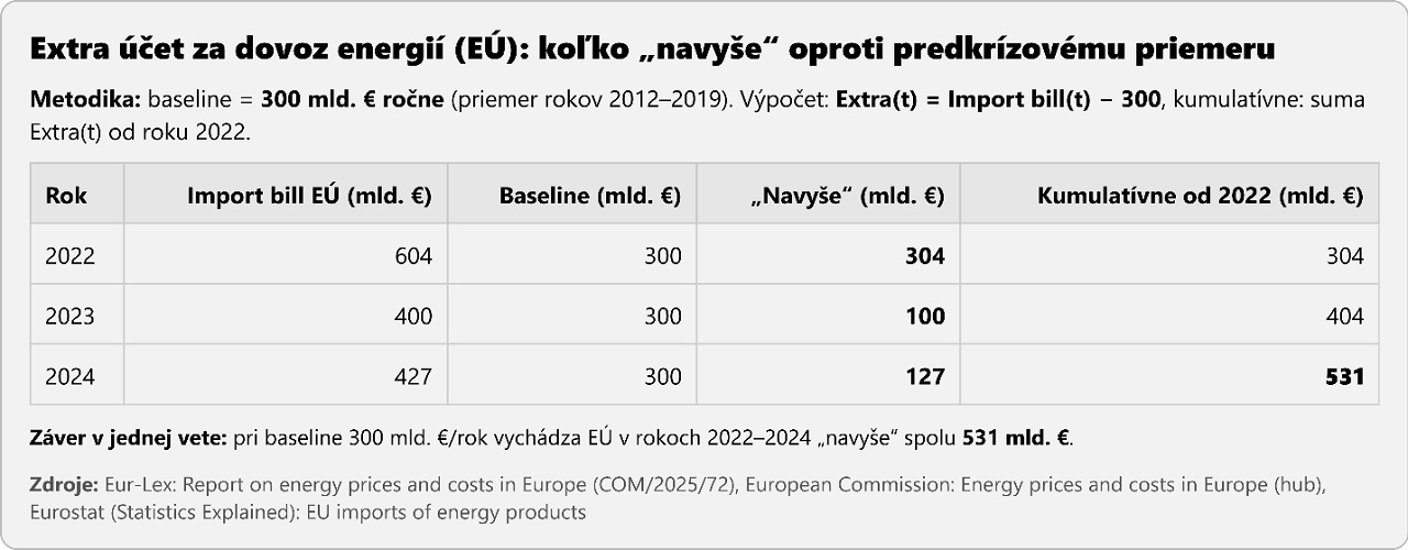 Extra účet za energiu