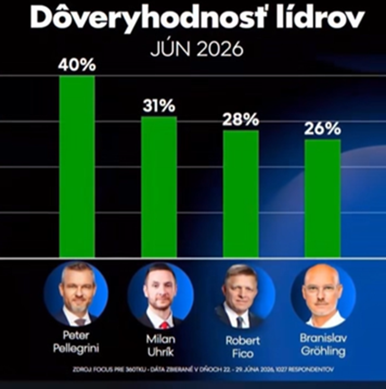 Dôverihodnosť lídrov jún 2026